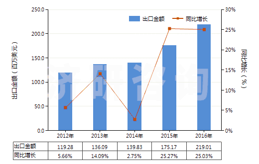 2012-2016年中國香粉(不論是否壓緊)(HS33049100)出口總額及增速統(tǒng)計 2012-2016年中國香粉(不論是否壓緊)(HS33049100)出口總額及增速統(tǒng)計